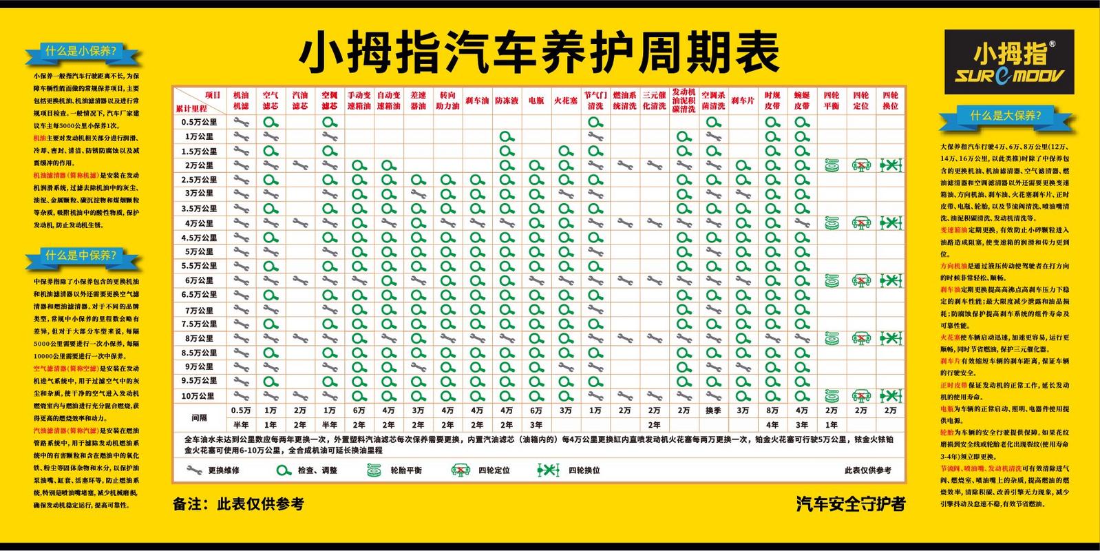 汽车保养公里数一览表 车保养公里数规则
