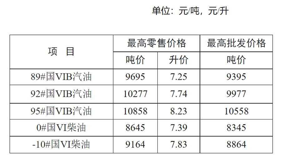 油价调整时间表日历/2025油价一览表