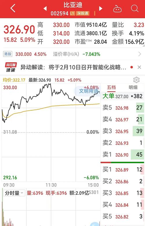 比亚迪市值 比亚迪市值会上二万亿吗