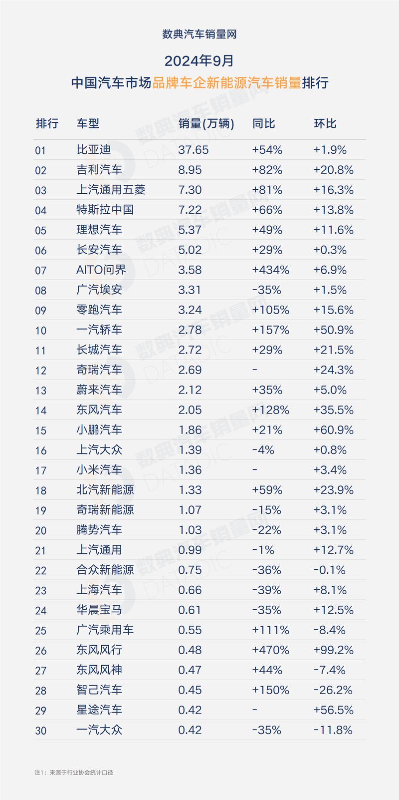 中国汽车9月销量排名,九月国内汽车销量排行